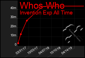 Total Graph of Whos Who