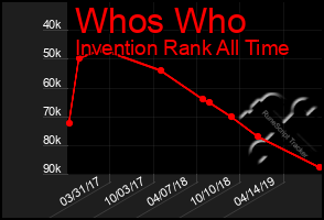 Total Graph of Whos Who