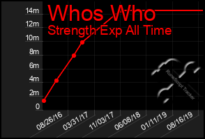 Total Graph of Whos Who