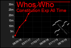 Total Graph of Whos Who