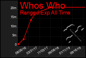 Total Graph of Whos Who