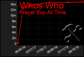 Total Graph of Whos Who