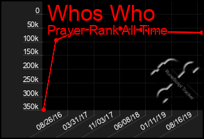 Total Graph of Whos Who