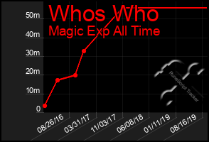 Total Graph of Whos Who