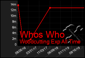 Total Graph of Whos Who