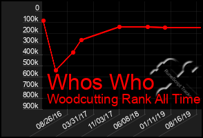 Total Graph of Whos Who