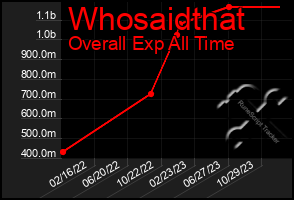 Total Graph of Whosaidthat