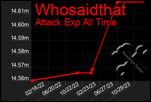 Total Graph of Whosaidthat