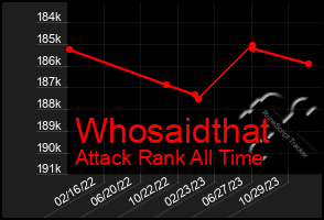 Total Graph of Whosaidthat