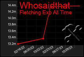 Total Graph of Whosaidthat