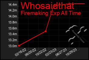 Total Graph of Whosaidthat