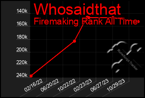 Total Graph of Whosaidthat