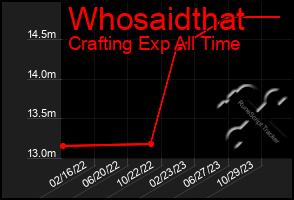 Total Graph of Whosaidthat