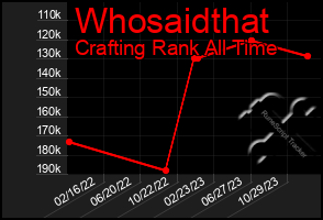 Total Graph of Whosaidthat