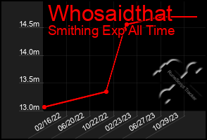 Total Graph of Whosaidthat