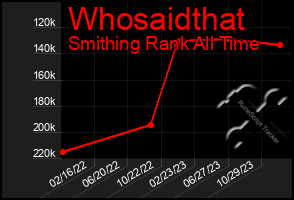 Total Graph of Whosaidthat