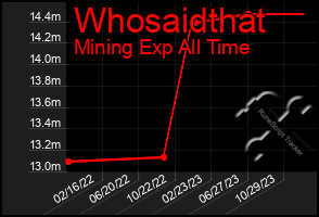 Total Graph of Whosaidthat