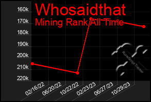 Total Graph of Whosaidthat