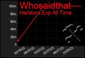 Total Graph of Whosaidthat