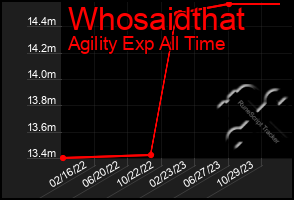 Total Graph of Whosaidthat