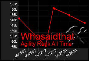 Total Graph of Whosaidthat