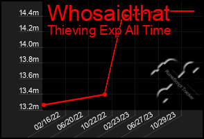 Total Graph of Whosaidthat