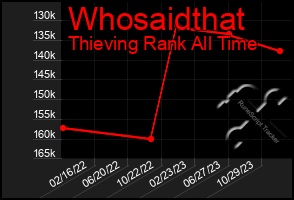 Total Graph of Whosaidthat