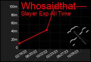 Total Graph of Whosaidthat