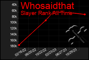 Total Graph of Whosaidthat