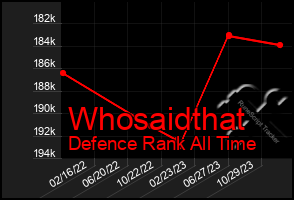 Total Graph of Whosaidthat