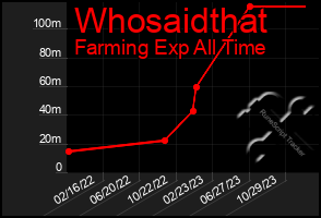 Total Graph of Whosaidthat