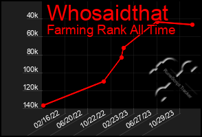 Total Graph of Whosaidthat