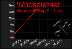 Total Graph of Whosaidthat