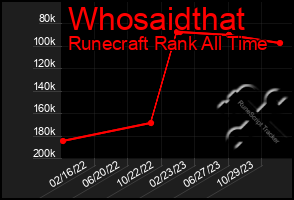 Total Graph of Whosaidthat