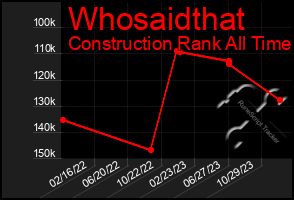 Total Graph of Whosaidthat