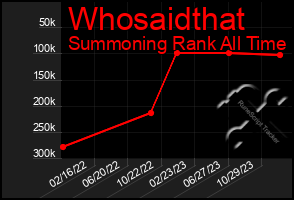 Total Graph of Whosaidthat