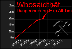 Total Graph of Whosaidthat