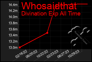 Total Graph of Whosaidthat