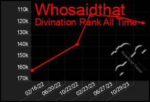 Total Graph of Whosaidthat