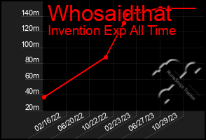 Total Graph of Whosaidthat