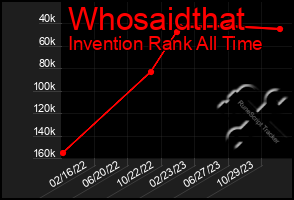 Total Graph of Whosaidthat