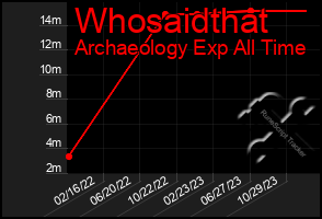 Total Graph of Whosaidthat