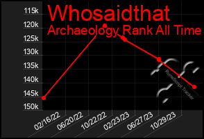 Total Graph of Whosaidthat