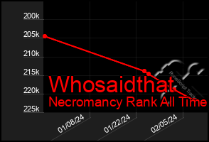 Total Graph of Whosaidthat