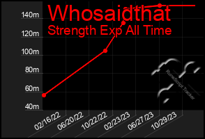 Total Graph of Whosaidthat