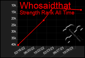 Total Graph of Whosaidthat