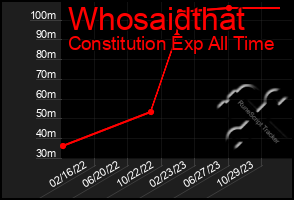 Total Graph of Whosaidthat