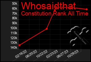 Total Graph of Whosaidthat