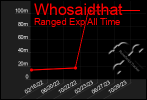 Total Graph of Whosaidthat