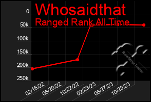 Total Graph of Whosaidthat